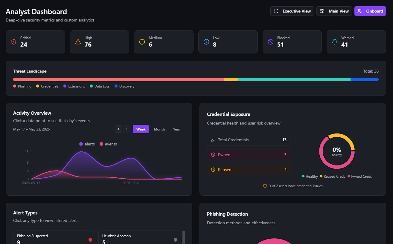 The Surface analyst dashboard: a single pane showing alerts broken down by severity, a threat landscape split across phishing, credentials, extensions, data loss, and discovery, an activity-over-time view of alerts and events, and a credential exposure panel flagging pwned and reused passwords. This is the fleet-wide browser visibility organizations buy an enterprise browser to get, running over the browsers employees already use.