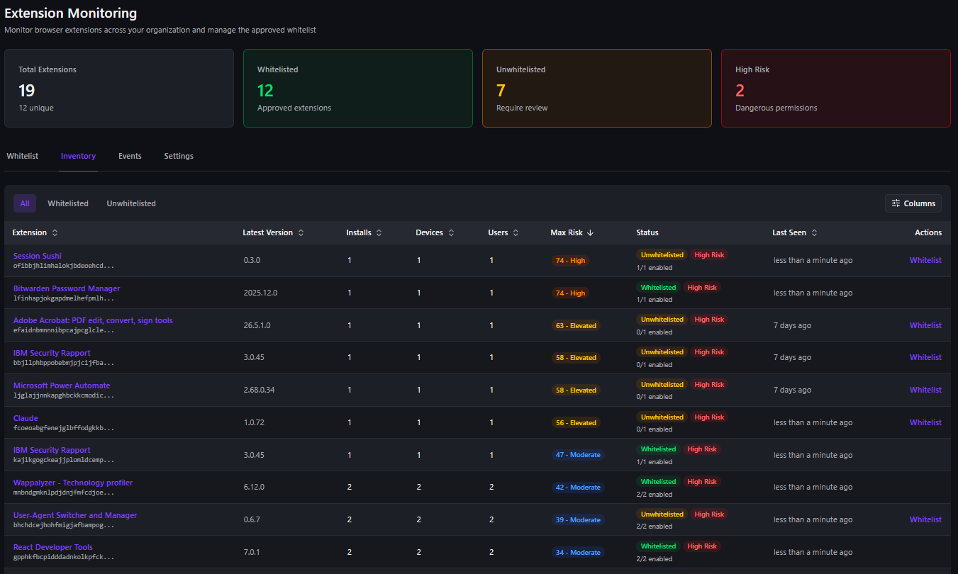 The Surface extension monitoring inventory: totals for whitelisted, unwhitelisted, and high-risk extensions across the org, above a table of every installed extension with its latest version, install, device, and user counts, an automated Max Risk score from 0 to 100 (here ranging from High down to Moderate), whitelist status, last-seen time, and a one-click Whitelist action. A list of hundreds of extensions becomes a prioritized queue with the riskiest at the top.